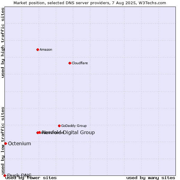 Market position of Newfold Digital Group vs. Octenium vs. Duck DNS