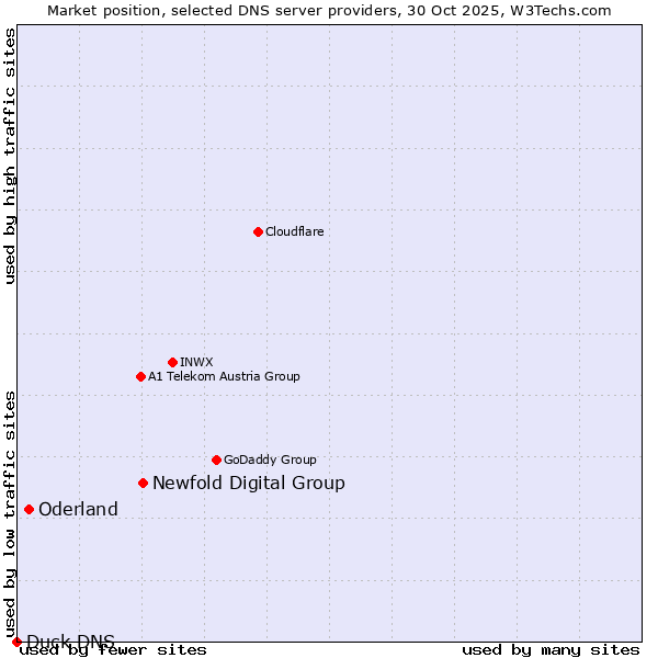 Market position of Newfold Digital Group vs. Oderland vs. Duck DNS