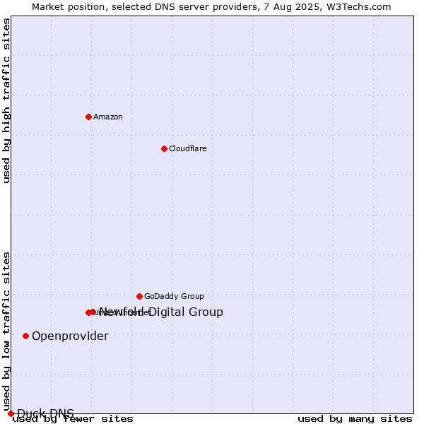 Market position of Newfold Digital Group vs. Openprovider vs. Duck DNS