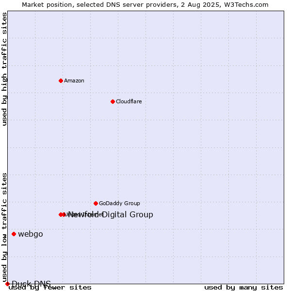 Market position of Newfold Digital Group vs. webgo vs. Duck DNS