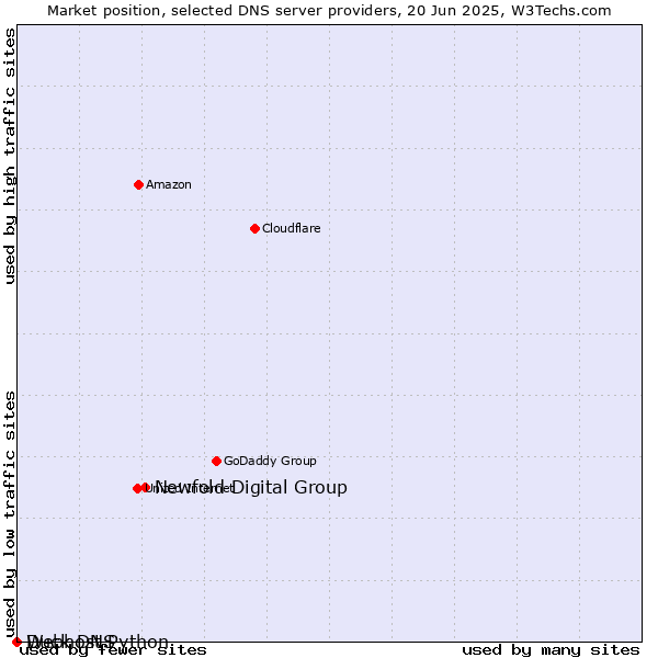 Market position of Newfold Digital Group vs. Duck DNS vs. Webhost Python