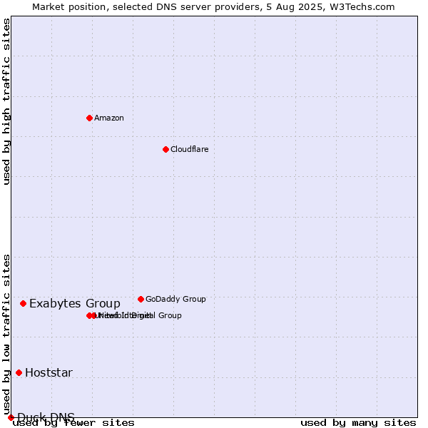 Market position of Exabytes Group vs. Hoststar vs. Duck DNS