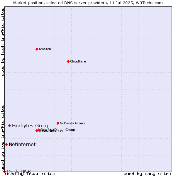 Market position of Exabytes Group vs. Netinternet vs. Duck DNS