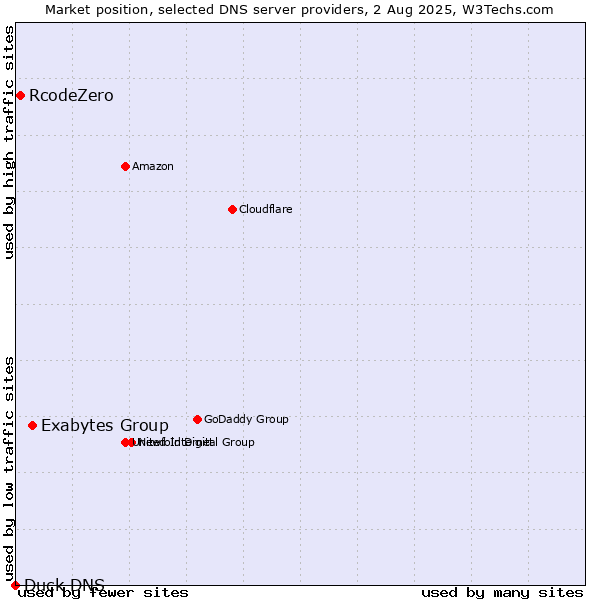 Market position of Exabytes Group vs. RcodeZero vs. Duck DNS