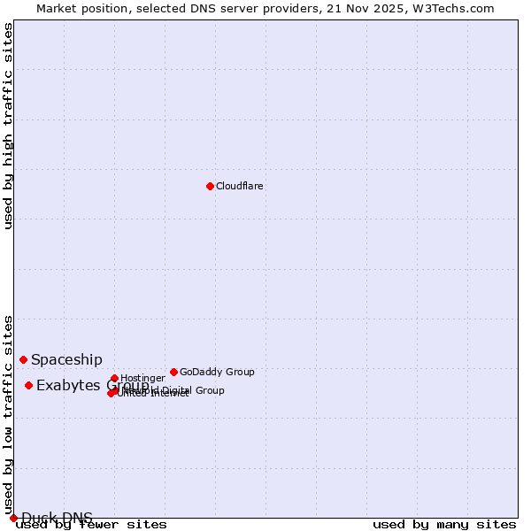 Market position of Exabytes Group vs. Spaceship vs. Duck DNS