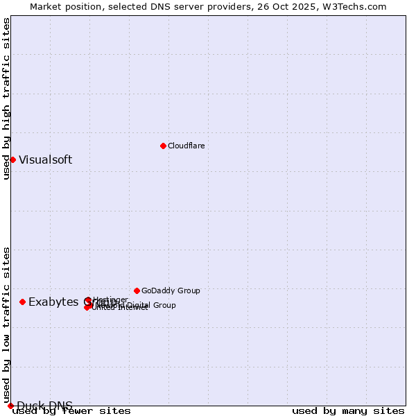 Market position of Exabytes Group vs. Visualsoft vs. Duck DNS