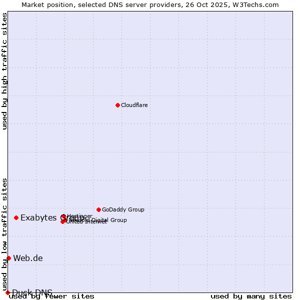Market position of Exabytes Group vs. Web.de vs. Duck DNS