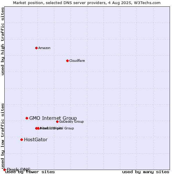 Market position of GMO Internet Group vs. HostGator vs. Duck DNS