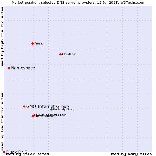 Market position of GMO Internet Group vs. Namespace vs. Duck DNS