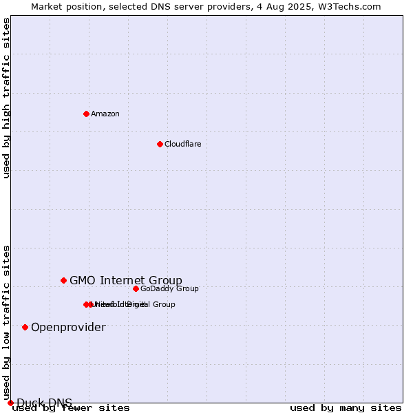 Market position of GMO Internet Group vs. Openprovider vs. Duck DNS