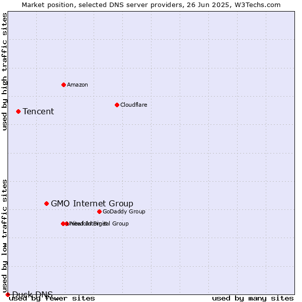 Market position of GMO Internet Group vs. Tencent vs. Duck DNS