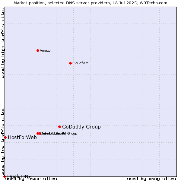 Market position of GoDaddy Group vs. HostForWeb vs. Duck DNS