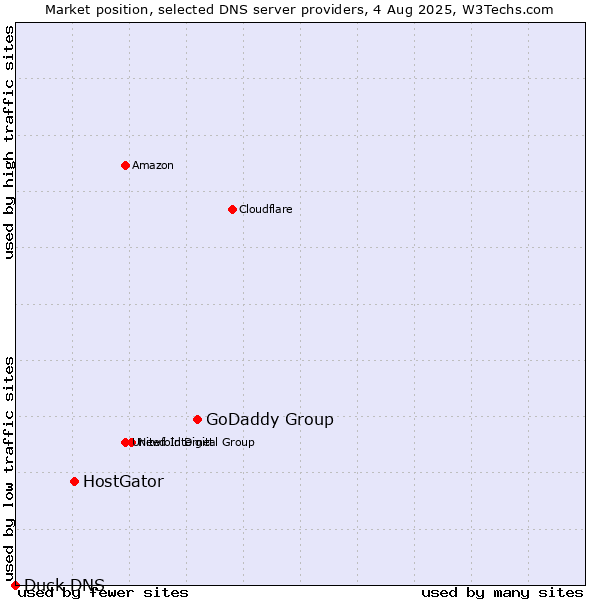Market position of GoDaddy Group vs. HostGator vs. Duck DNS