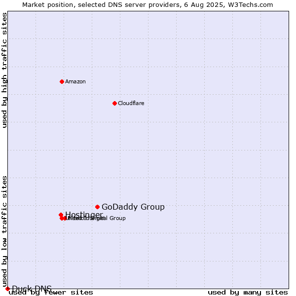 Market position of GoDaddy Group vs. Hostinger vs. Duck DNS