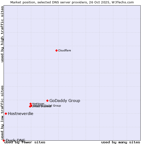 Market position of GoDaddy Group vs. Hostneverdie vs. Duck DNS