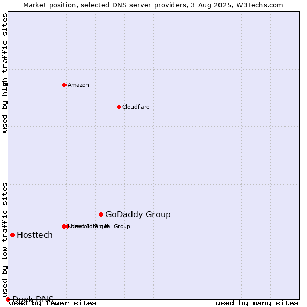 Market position of GoDaddy Group vs. Hosttech vs. Duck DNS