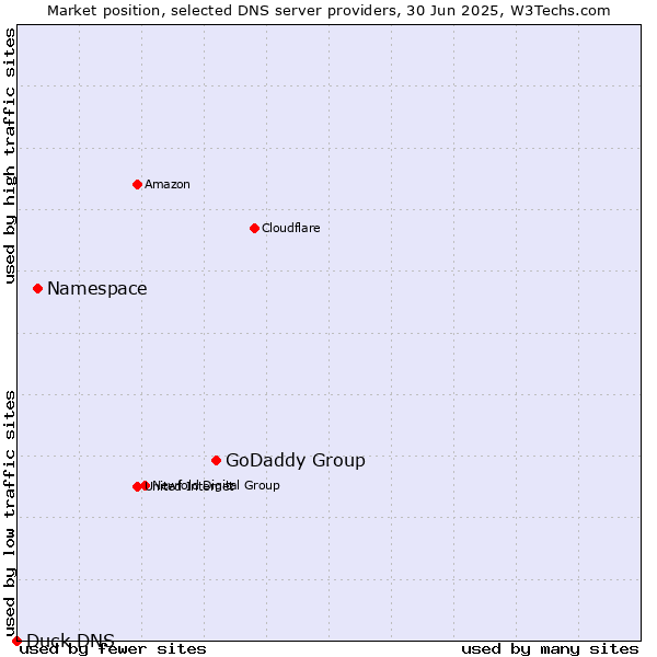 Market position of GoDaddy Group vs. Namespace vs. Duck DNS
