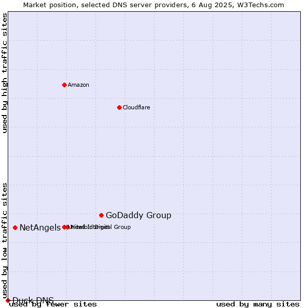Market position of GoDaddy Group vs. NetAngels vs. Duck DNS