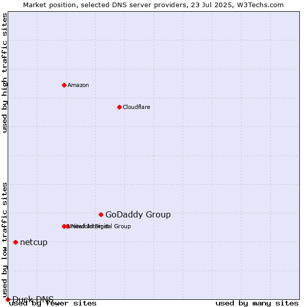 Market position of GoDaddy Group vs. netcup vs. Duck DNS