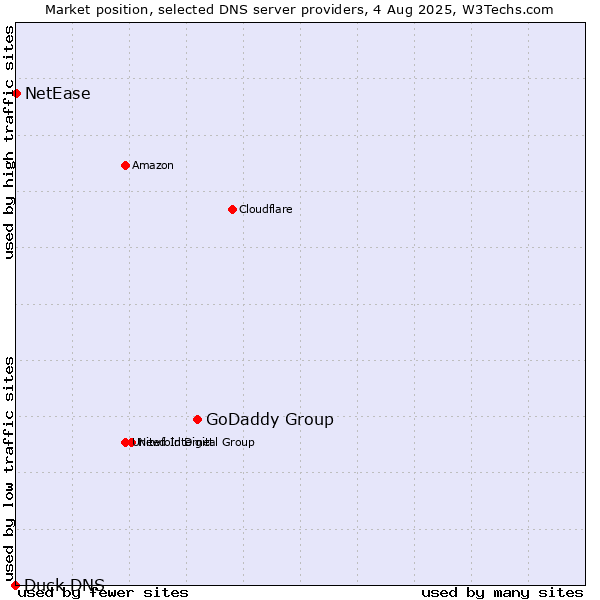 Market position of GoDaddy Group vs. NetEase vs. Duck DNS