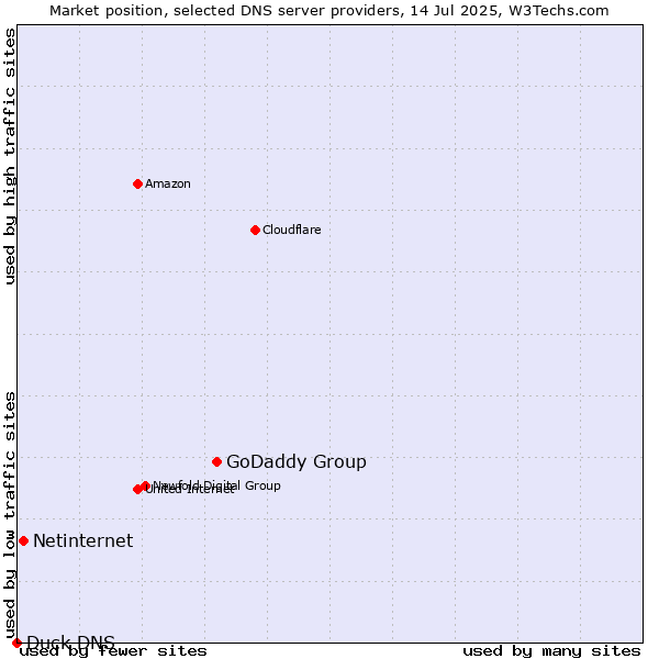 Market position of GoDaddy Group vs. Netinternet vs. Duck DNS