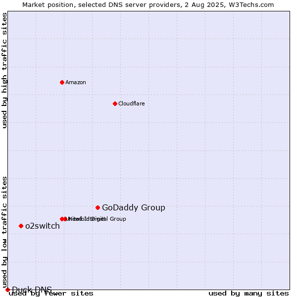 Market position of GoDaddy Group vs. o2switch vs. Duck DNS