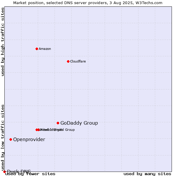 Market position of GoDaddy Group vs. Openprovider vs. Duck DNS