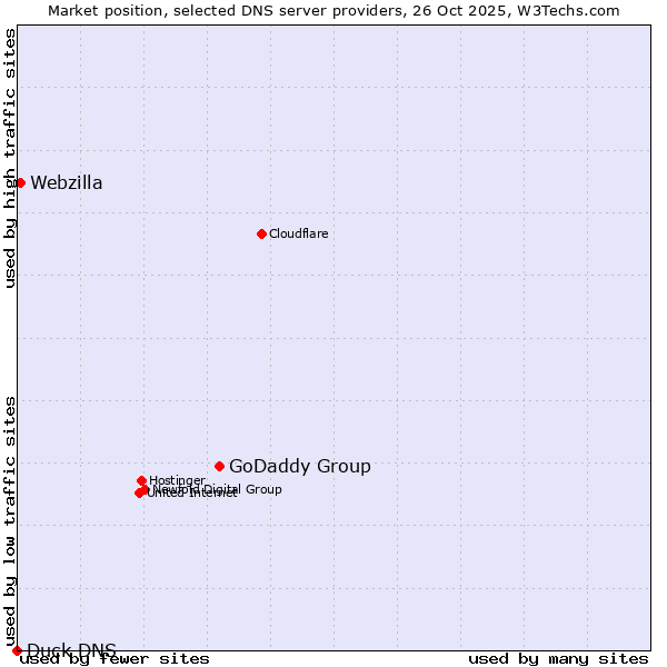 Market position of GoDaddy Group vs. Webzilla vs. Duck DNS