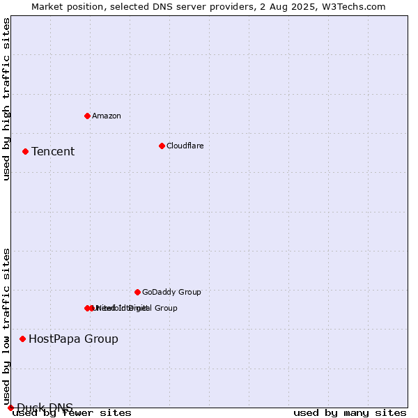Market position of Tencent vs. HostPapa Group vs. Duck DNS