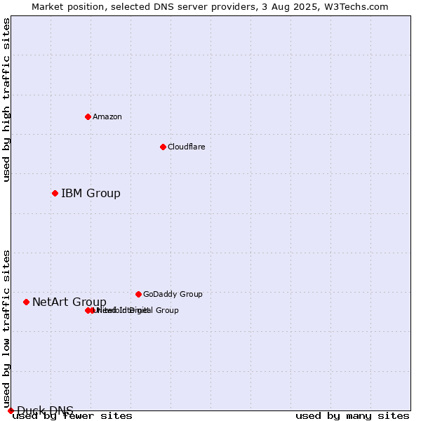Market position of IBM Group vs. NetArt Group vs. Duck DNS