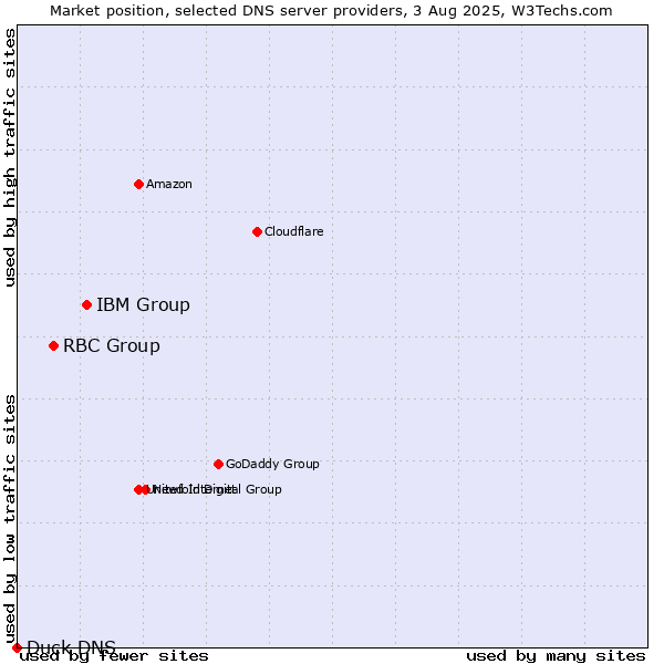 Market position of IBM Group vs. RBC Group vs. Duck DNS
