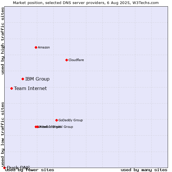 Market position of IBM Group vs. Team Internet vs. Duck DNS