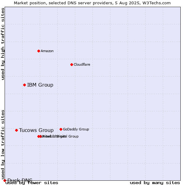 Market position of IBM Group vs. Tucows Group vs. Duck DNS