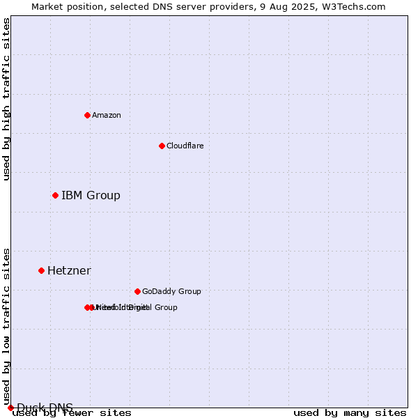 Market position of IBM Group vs. Hetzner vs. Duck DNS