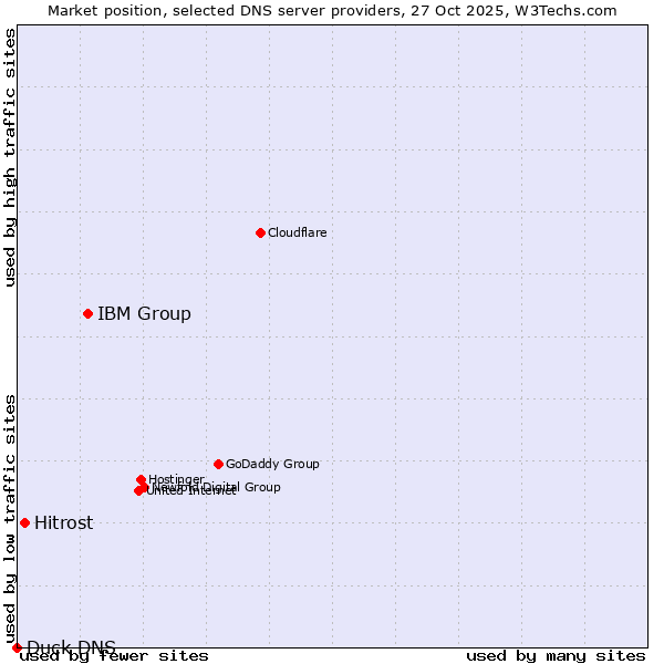 Market position of IBM Group vs. Hitrost vs. Duck DNS