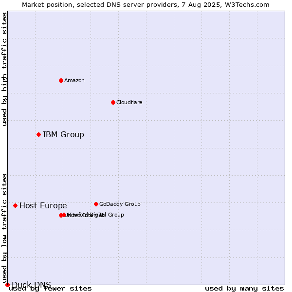 Market position of IBM Group vs. Host Europe vs. Duck DNS