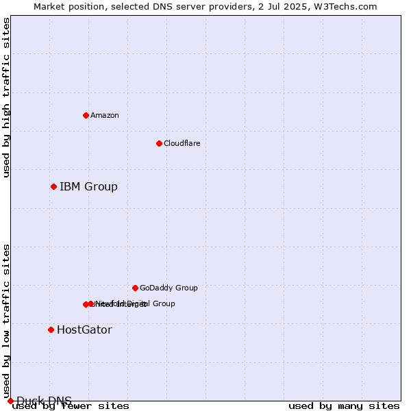 Market position of IBM Group vs. HostGator vs. Duck DNS