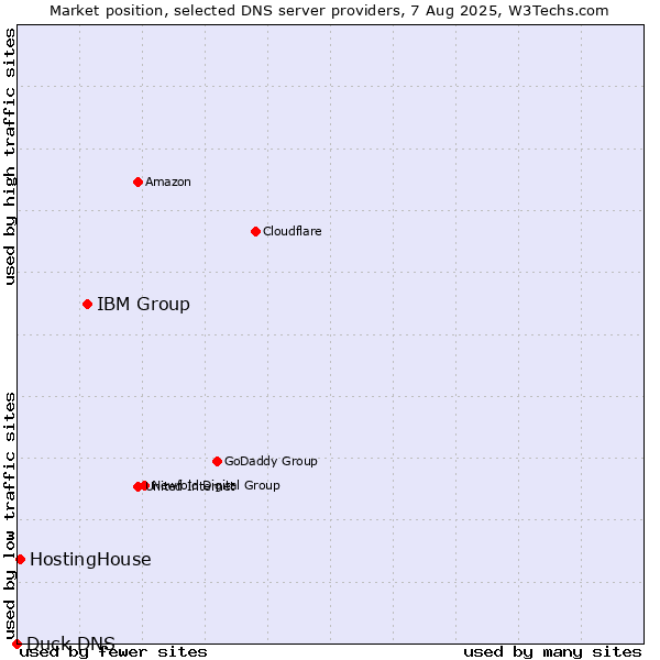 Market position of IBM Group vs. HostingHouse vs. Duck DNS