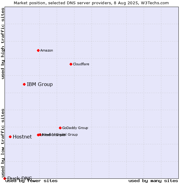 Market position of IBM Group vs. Hostnet vs. Duck DNS