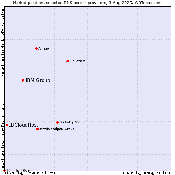 Market position of IBM Group vs. IDCloudHost vs. Duck DNS