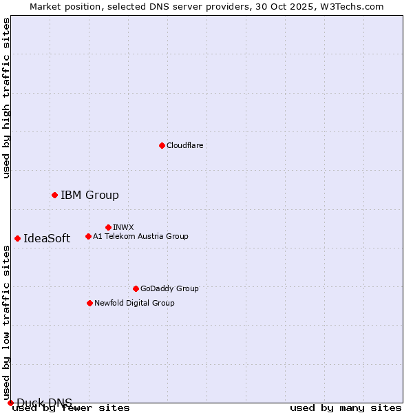 Market position of IBM Group vs. IdeaSoft vs. Duck DNS