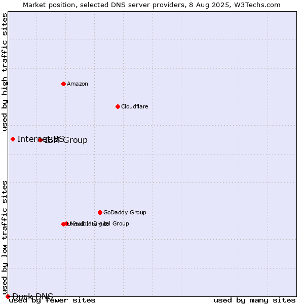 Market position of IBM Group vs. Internet.BS vs. Duck DNS