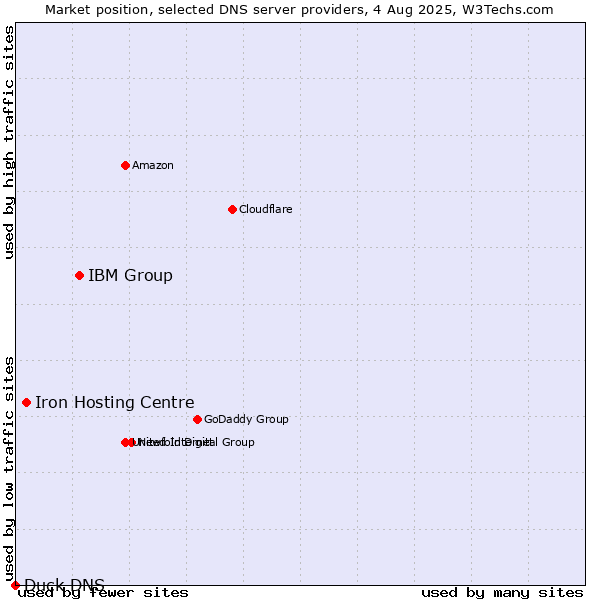 Market position of IBM Group vs. Iron Hosting Centre vs. Duck DNS