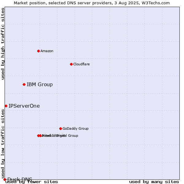 Market position of IBM Group vs. IPServerOne vs. Duck DNS