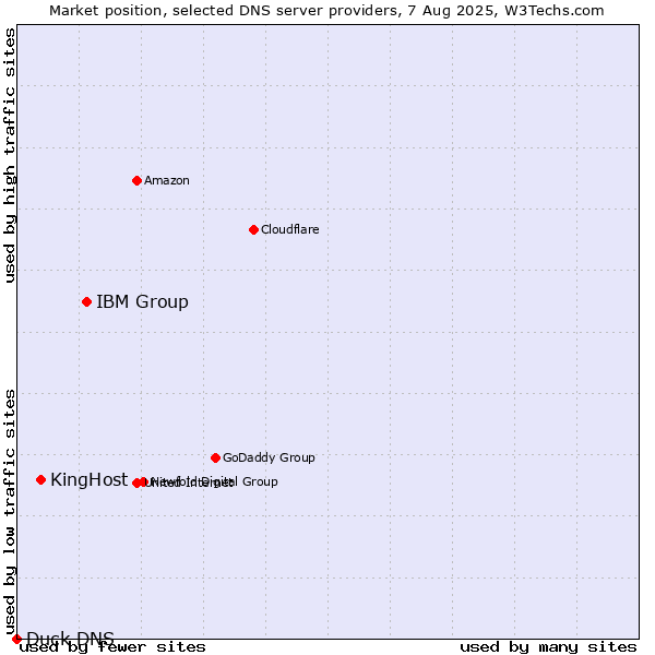 Market position of IBM Group vs. KingHost vs. Duck DNS
