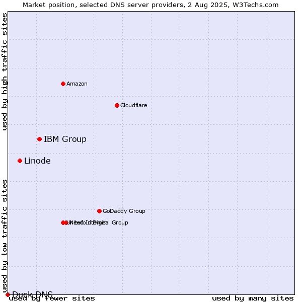 Market position of IBM Group vs. Linode vs. Duck DNS