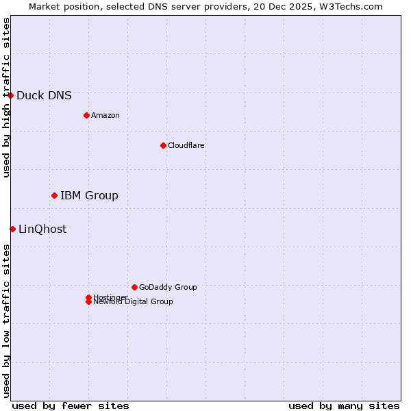Market position of IBM Group vs. LinQhost vs. Duck DNS