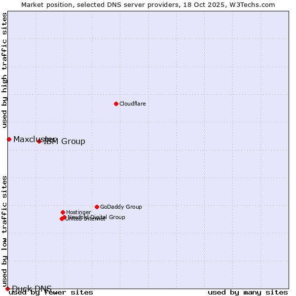 Market position of IBM Group vs. Maxcluster vs. Duck DNS