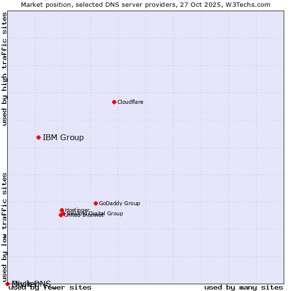 Market position of IBM Group vs. Duck DNS vs. Mivitec