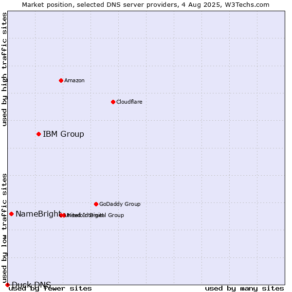 Market position of IBM Group vs. NameBright vs. Duck DNS